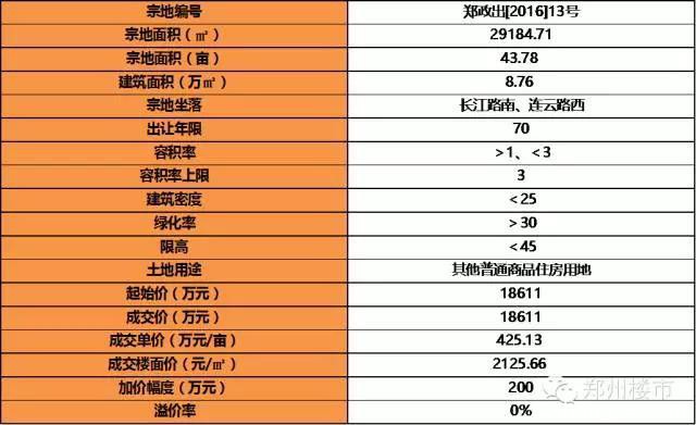 2.19土拍 | 再来一波城改土地：永威城/正商城后续地块