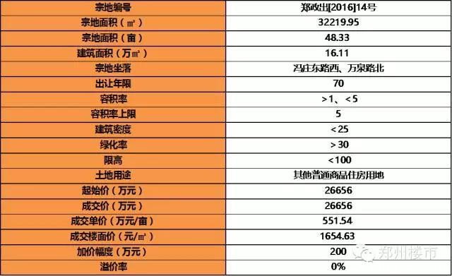 2.19土拍 | 再来一波城改土地：永威城/正商城后续地块