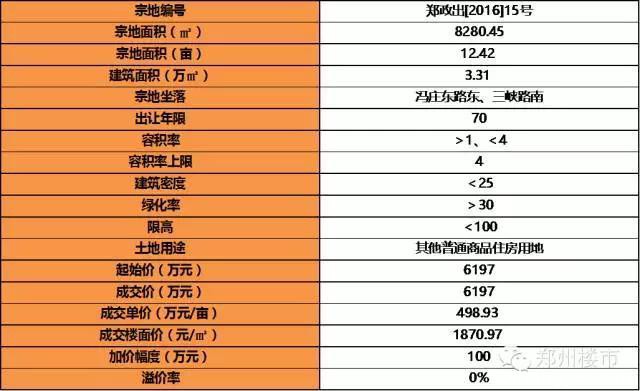 2.19土拍 | 再来一波城改土地：永威城/正商城后续地块