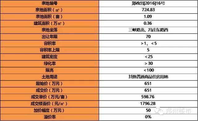 2.19土拍 | 再来一波城改土地：永威城/正商城后续地块