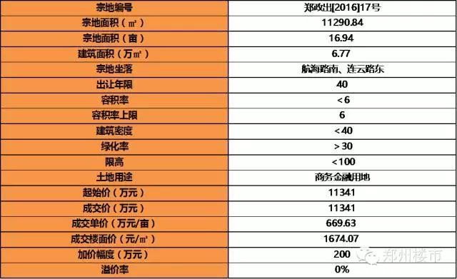 2.19土拍 | 再来一波城改土地：永威城/正商城后续地块