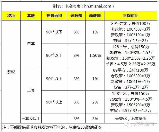 海南契税政策落地：没交的都可享受新政策，三套以上无减免