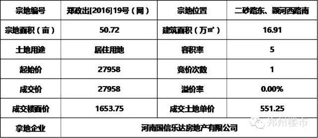 2.25土拍 |城开固城改造（菩提祥域），国信洛达庙改造