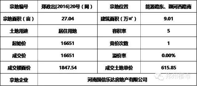 2.25土拍 |城开固城改造（菩提祥域），国信洛达庙改造