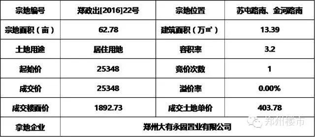 2.25土拍 |城开固城改造（菩提祥域），国信洛达庙改造