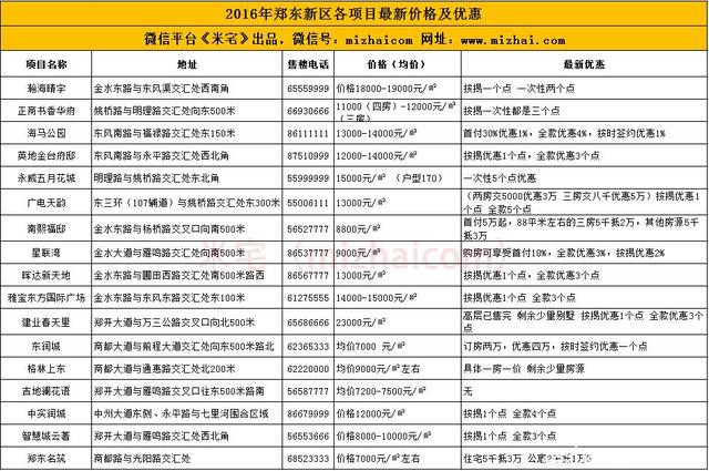 2016年郑州11个区域111个楼盘最新价格及优惠汇总