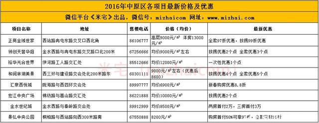 2016年郑州11个区域111个楼盘最新价格及优惠汇总