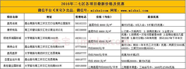 2016年郑州11个区域111个楼盘最新价格及优惠汇总