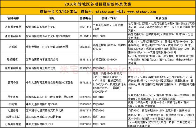 2016年郑州11个区域111个楼盘最新价格及优惠汇总