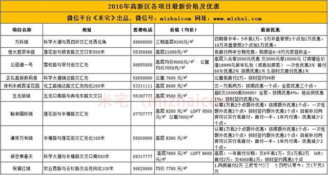 2016年郑州11个区域111个楼盘最新价格及优惠汇总