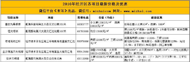 2016年郑州11个区域111个楼盘最新价格及优惠汇总