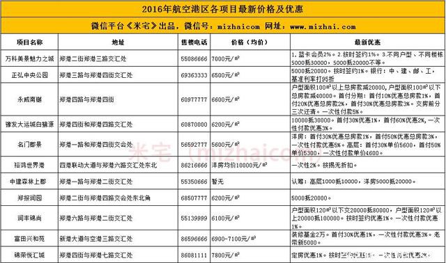 2016年郑州11个区域111个楼盘最新价格及优惠汇总