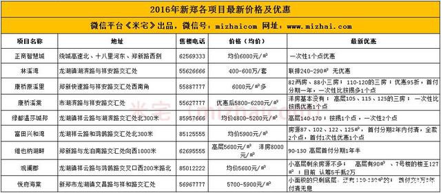 2016年郑州11个区域111个楼盘最新价格及优惠汇总