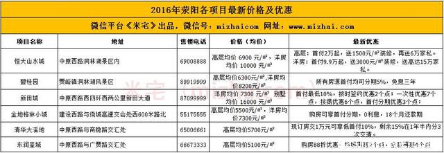 2016年郑州11个区域111个楼盘最新价格及优惠汇总