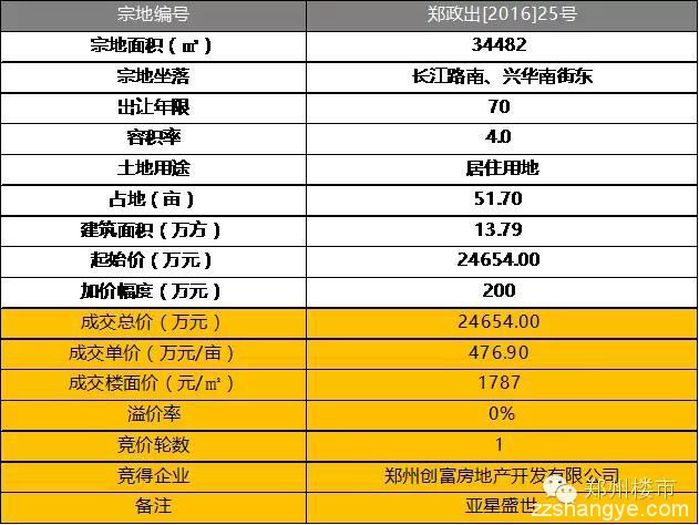 3.2土拍 | 亚星盛世、正弘澜庭叙、胜岗城改启、杨金产业园
