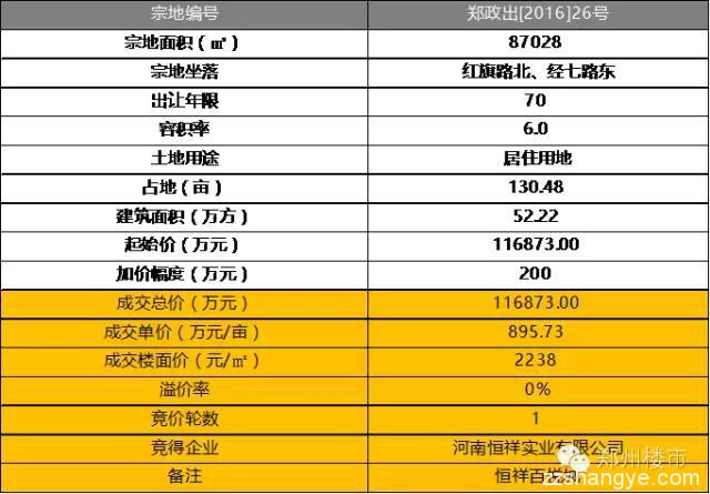 3.2土拍 | 亚星盛世、正弘澜庭叙、胜岗城改启、杨金产业园