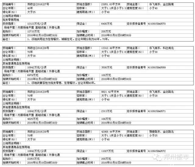 3.2土拍 | 亚星盛世、正弘澜庭叙、胜岗城改启、杨金产业园