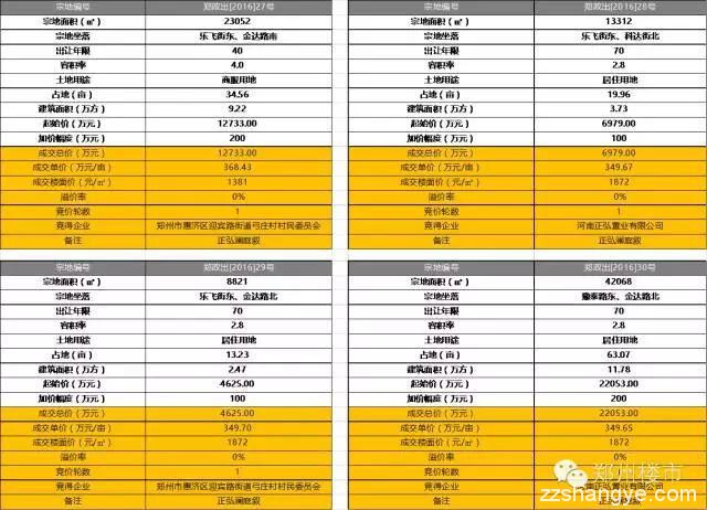 3.2土拍 | 亚星盛世、正弘澜庭叙、胜岗城改启、杨金产业园