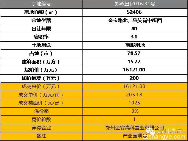 3.2土拍 | 亚星盛世、正弘澜庭叙、胜岗城改启、杨金产业园