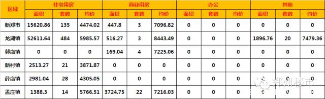 2016.2月新郑龙湖镇房地产市场数据分析