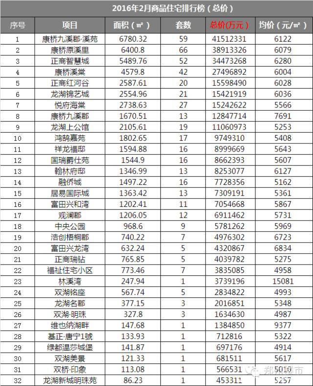 2016.2月新郑龙湖镇房地产市场数据分析