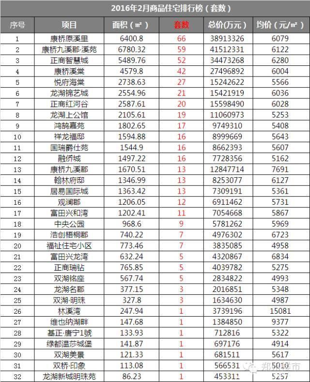 2016.2月新郑龙湖镇房地产市场数据分析