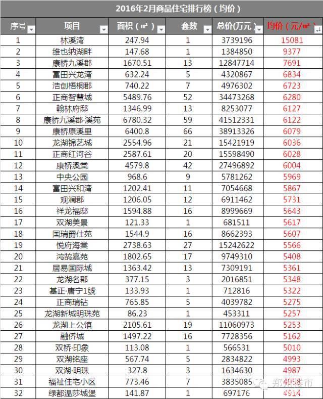 2016.2月新郑龙湖镇房地产市场数据分析