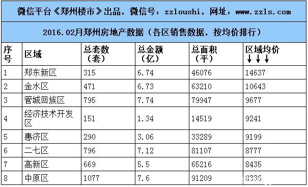 2016.2月郑州楼市数据：房企/住宅/写字楼