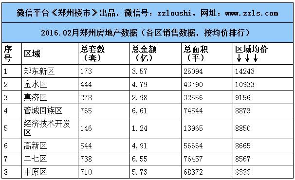 2016.2月郑州楼市数据：房企/住宅/写字楼