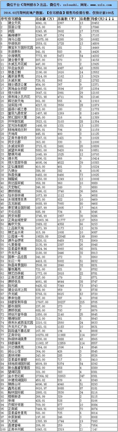 2016.2月郑州楼市数据：房企/住宅/写字楼