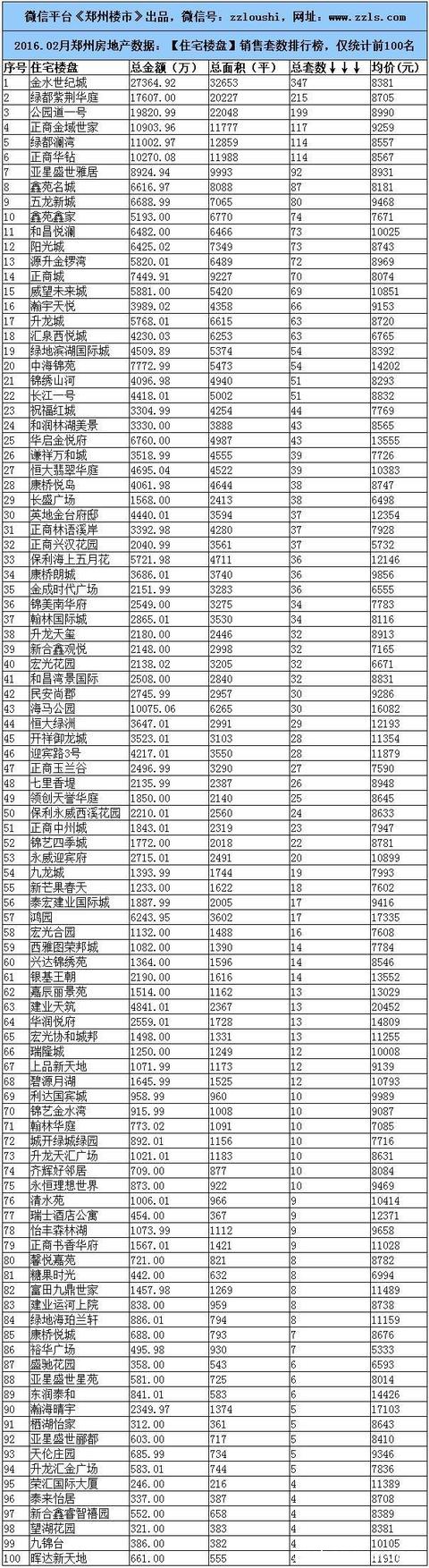 2016.2月郑州楼市数据：房企/住宅/写字楼