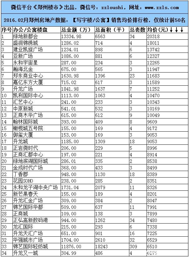 2016.2月郑州楼市数据：房企/住宅/写字楼