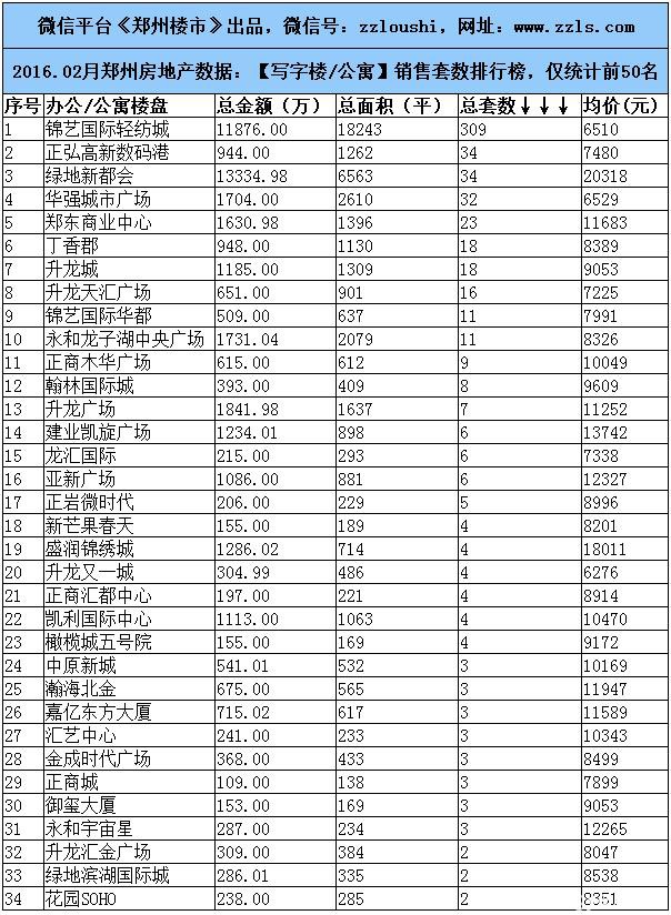 2016.2月郑州楼市数据：房企/住宅/写字楼