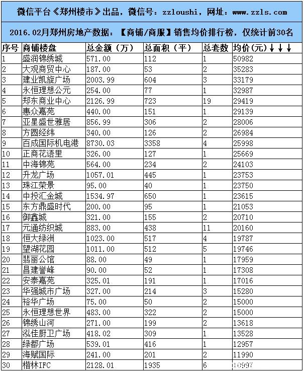 2016.2月郑州楼市数据：房企/住宅/写字楼