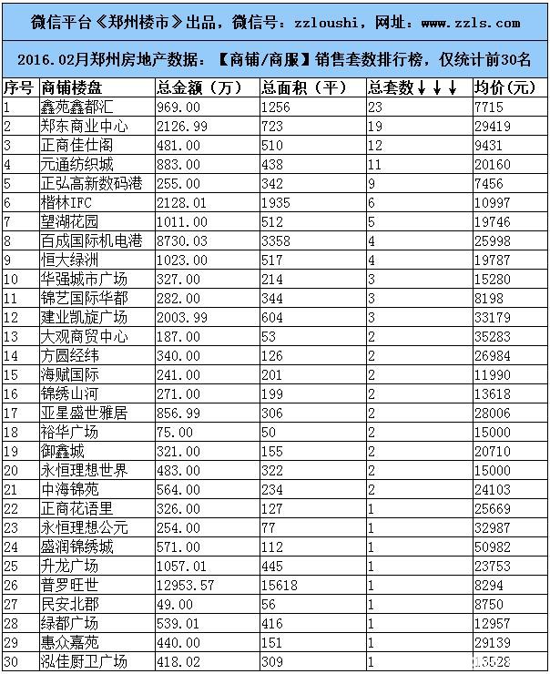 2016.2月郑州楼市数据：房企/住宅/写字楼