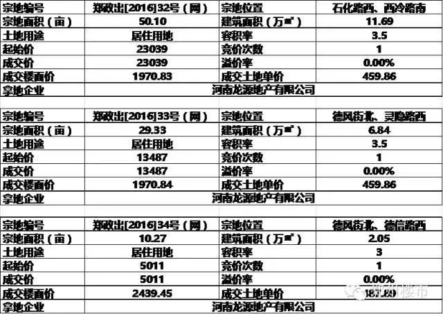 3.9日土拍 | 龙源地产七里河高压走廊项目尘埃落定