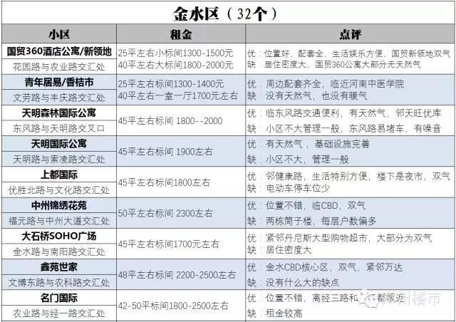 郑漂必备 | 郑州74个小户型小区租金/位置/优劣势盘点