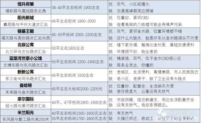 郑漂必备 | 郑州74个小户型小区租金/位置/优劣势盘点