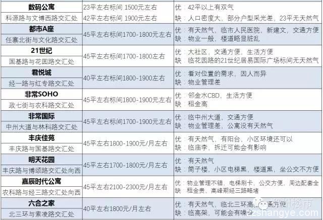 郑漂必备 | 郑州74个小户型小区租金/位置/优劣势盘点