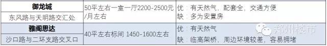 郑漂必备 | 郑州74个小户型小区租金/位置/优劣势盘点