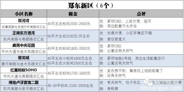 郑漂必备 | 郑州74个小户型小区租金/位置/优劣势盘点