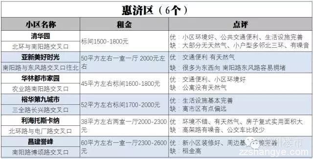 郑漂必备 | 郑州74个小户型小区租金/位置/优劣势盘点