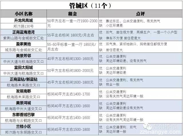 郑漂必备 | 郑州74个小户型小区租金/位置/优劣势盘点