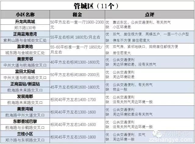 郑漂必备 | 郑州74个小户型小区租金/位置/优劣势盘点