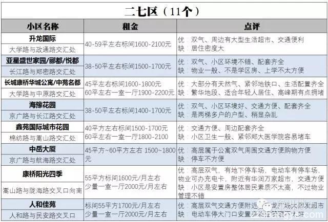 郑漂必备 | 郑州74个小户型小区租金/位置/优劣势盘点