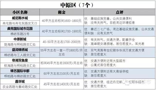 郑漂必备 | 郑州74个小户型小区租金/位置/优劣势盘点