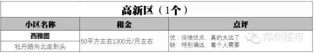 郑漂必备 | 郑州74个小户型小区租金/位置/优劣势盘点