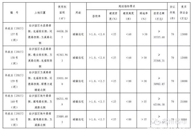 3.25日土拍 | 白沙五宗地三家瓜分