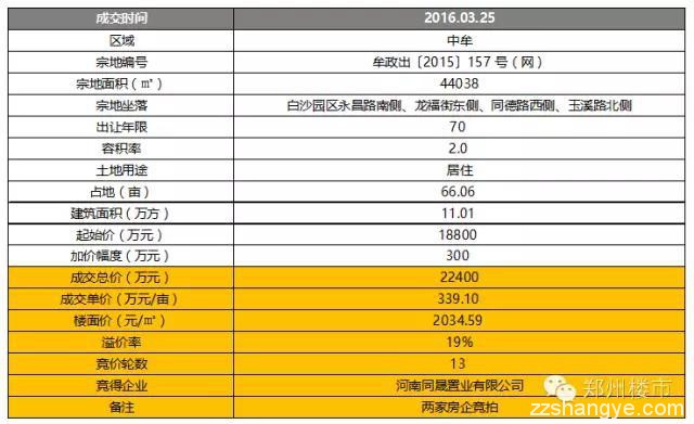 3.25日土拍 | 白沙五宗地三家瓜分