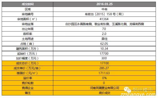 3.25日土拍 | 白沙五宗地三家瓜分